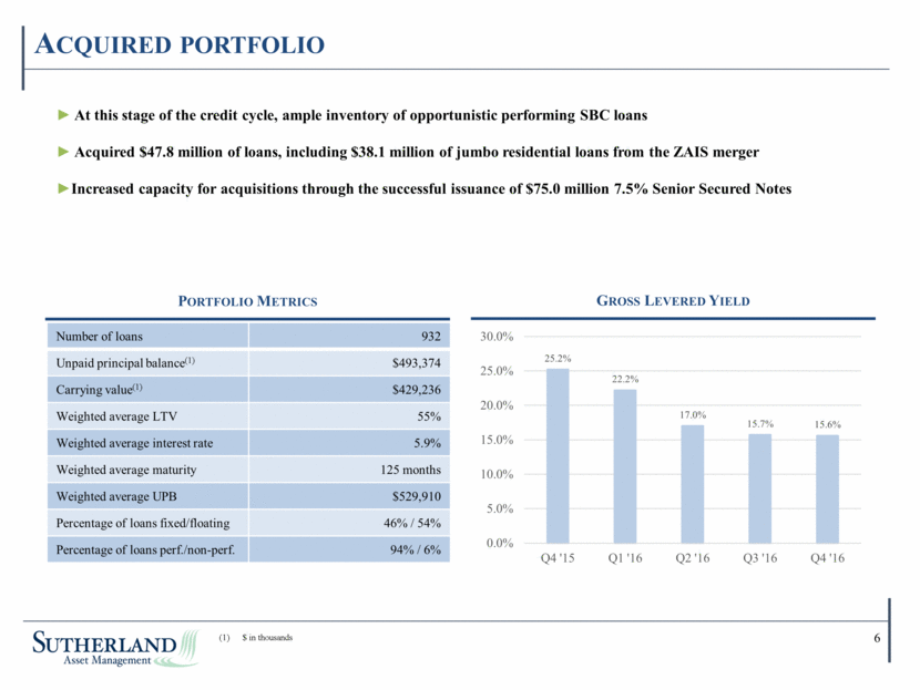 Sutherland Asset Management Corporation - Supplemental Financial Data 4Q16 v2