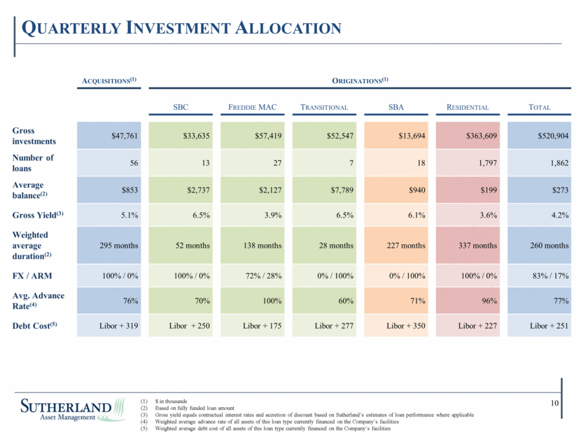 Sutherland Asset Management Corporation - Supplemental Financial Data 4Q16 v2