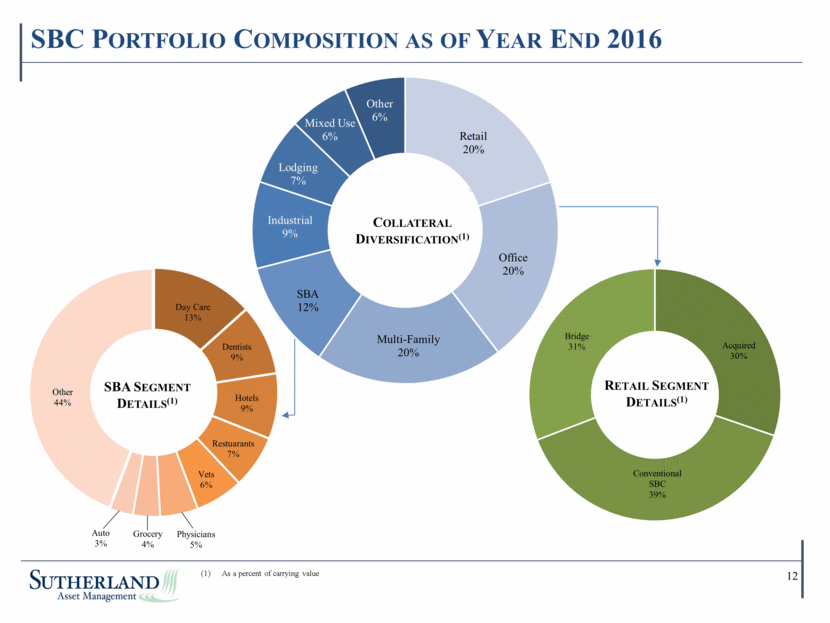 Sutherland Asset Management Corporation - Supplemental Financial Data 4Q16 v2