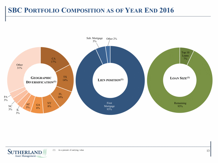 Sutherland Asset Management Corporation - Supplemental Financial Data 4Q16 v2