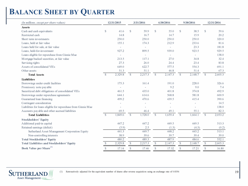 Sutherland Asset Management Corporation - Supplemental Financial Data 4Q16 v2