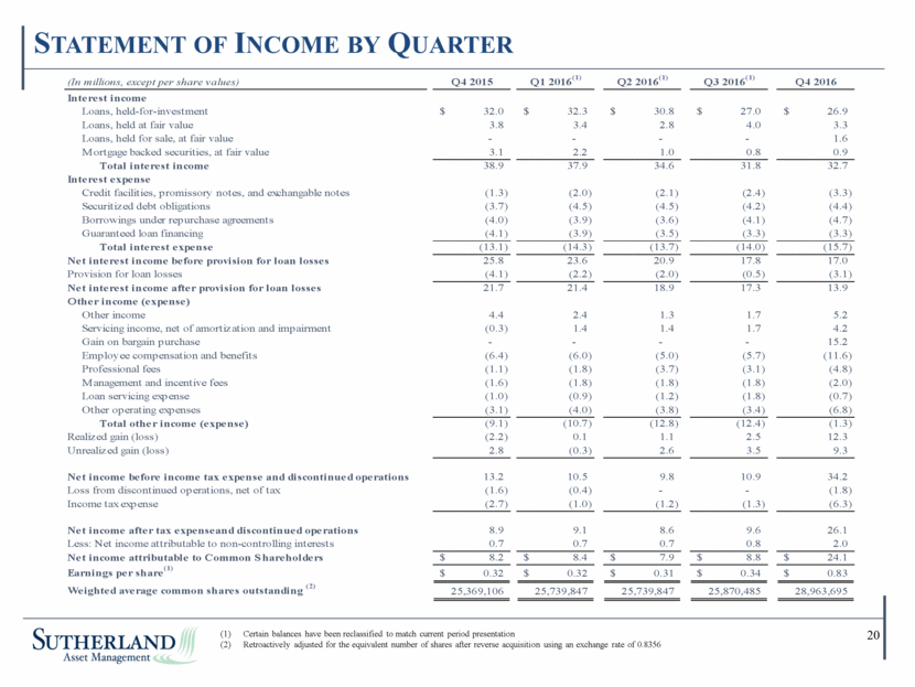 Sutherland Asset Management Corporation - Supplemental Financial Data 4Q16 v2