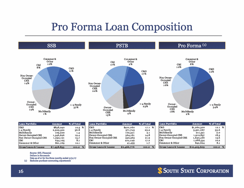 New Microsoft Word Document_sun trust investor presentation_vfinal_page_16.gif