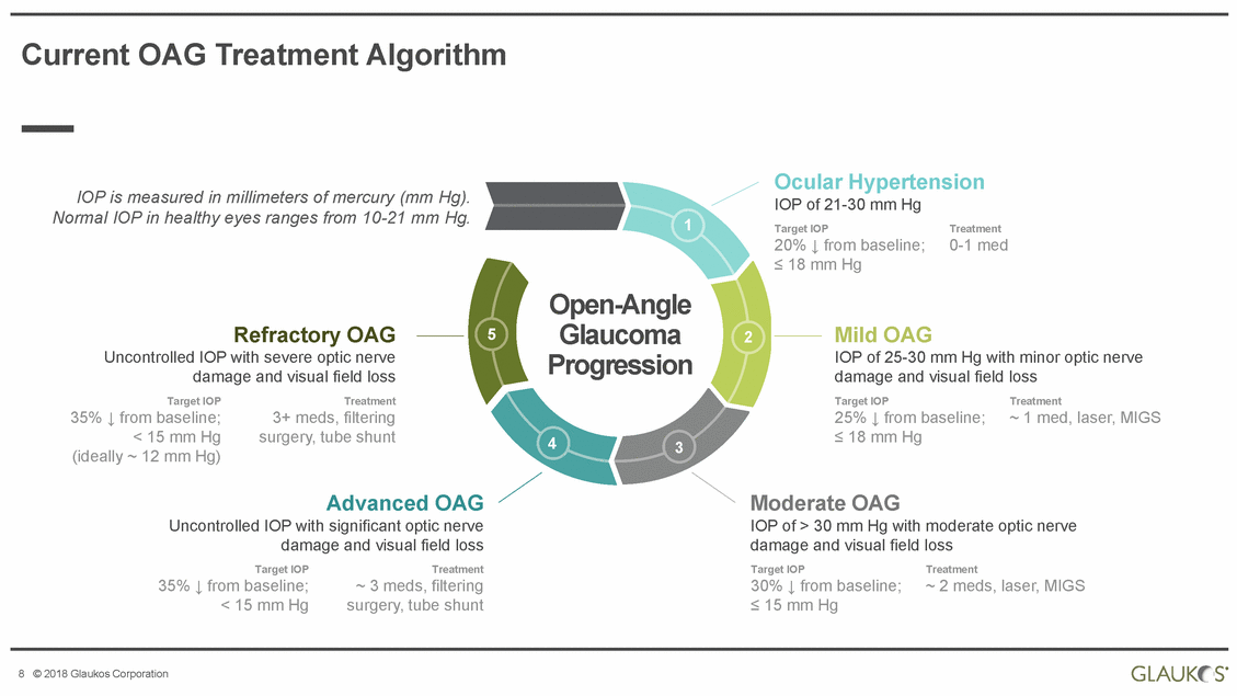 New Microsoft Word Document_glaukos january 2018 presentation_page_08.gif