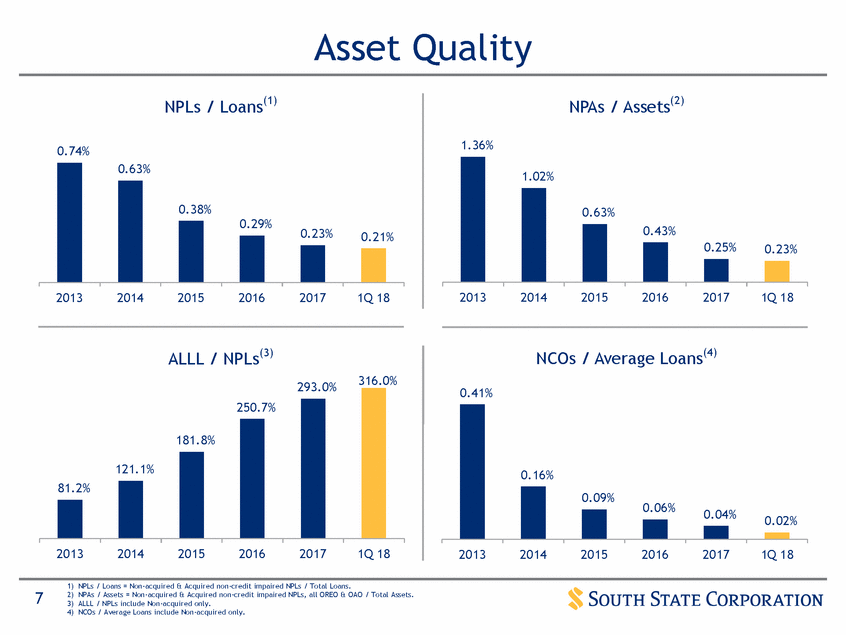 New Microsoft Word Document_suntrust q12017 investor presentation_vfinal (print)_page_07.gif