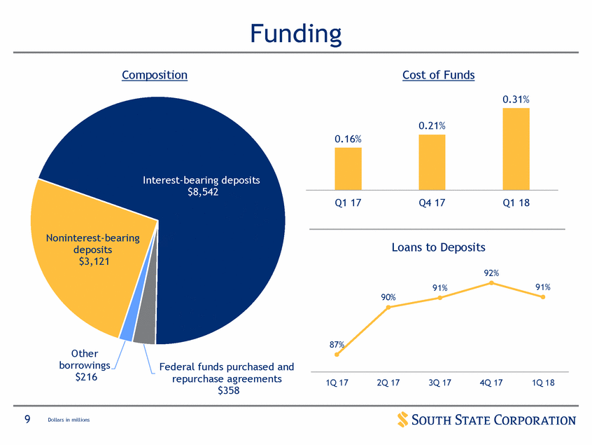 New Microsoft Word Document_suntrust q12017 investor presentation_vfinal (print)_page_09.gif