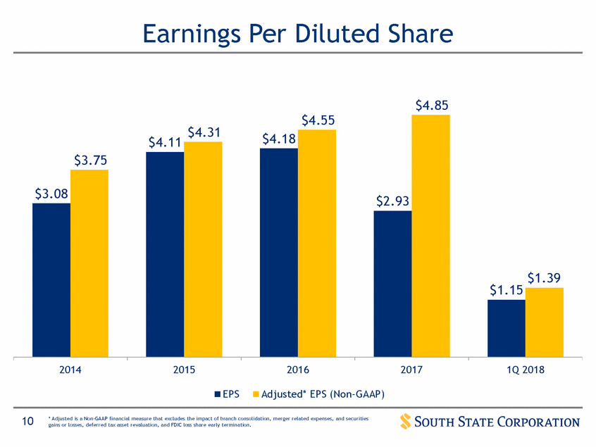 New Microsoft Word Document_suntrust q12017 investor presentation_vfinal (print)_page_10.gif