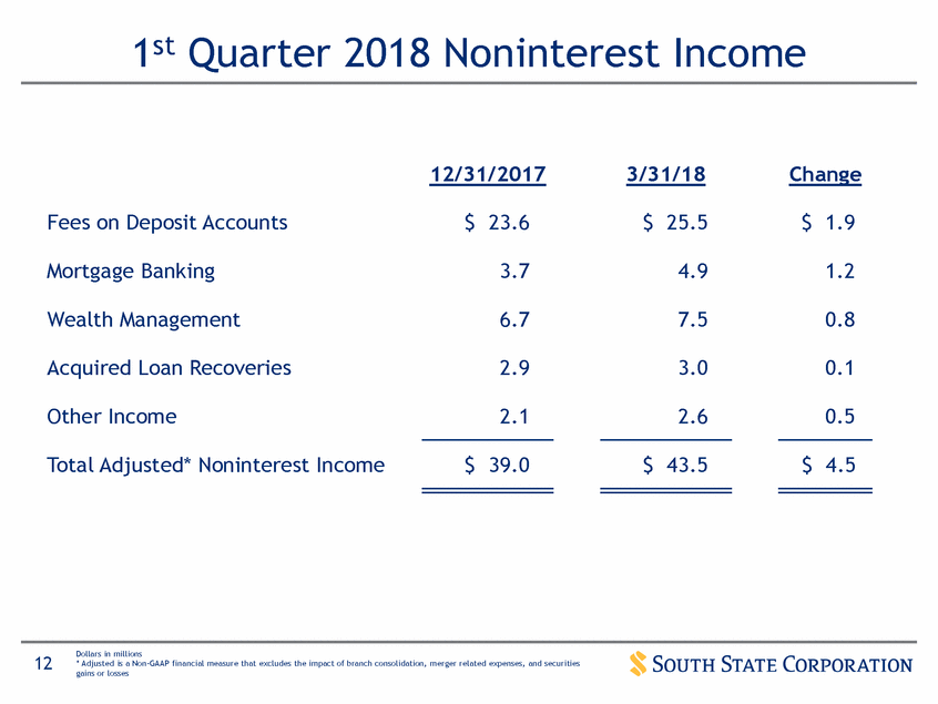 New Microsoft Word Document_suntrust q12017 investor presentation_vfinal (print)_page_12.gif