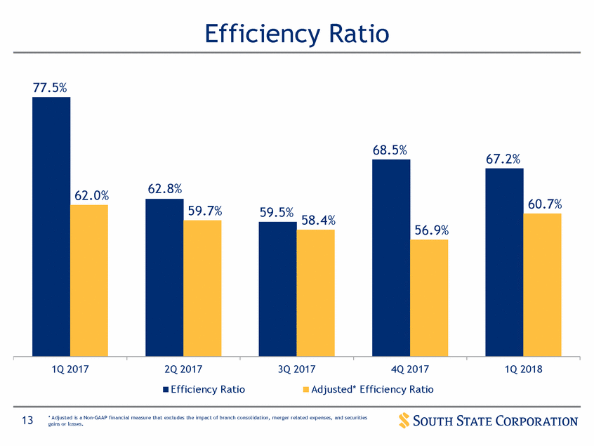 New Microsoft Word Document_suntrust q12017 investor presentation_vfinal (print)_page_13.gif