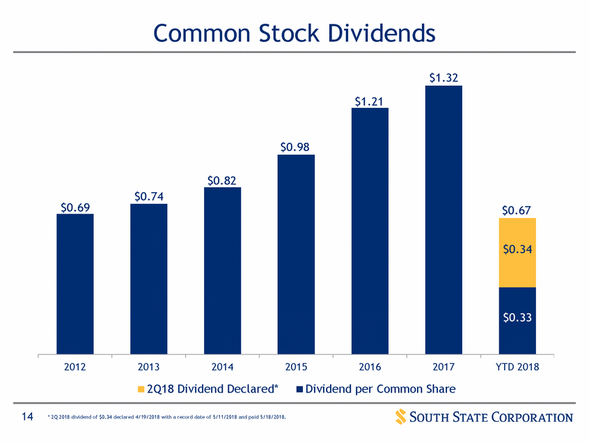 New Microsoft Word Document_suntrust q12017 investor presentation_vfinal (print)_page_14.gif