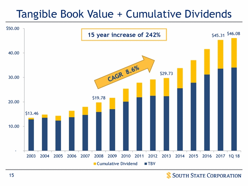 New Microsoft Word Document_suntrust q12017 investor presentation_vfinal (print)_page_15.gif