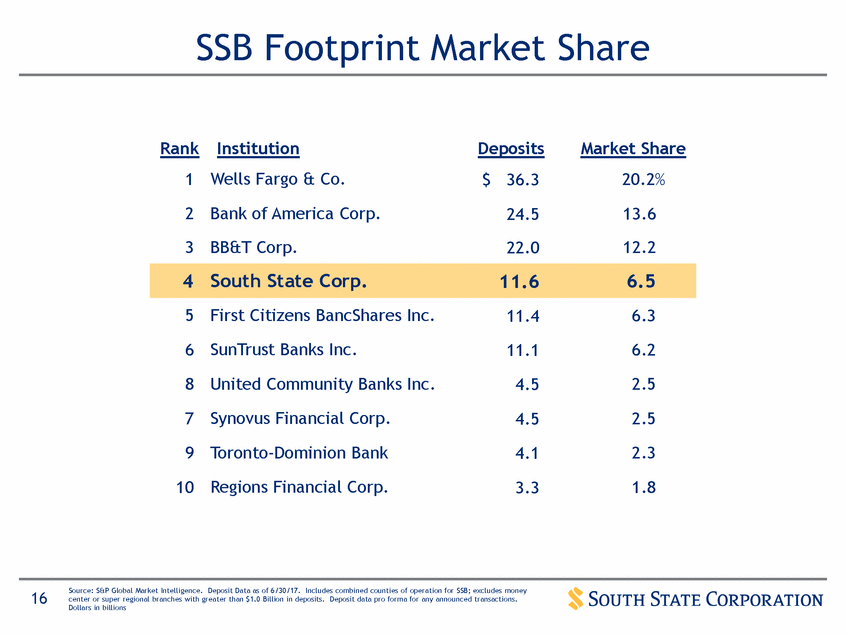 New Microsoft Word Document_suntrust q12017 investor presentation_vfinal (print)_page_16.gif