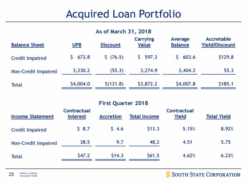 New Microsoft Word Document_suntrust q12017 investor presentation_vfinal (print)_page_25.gif