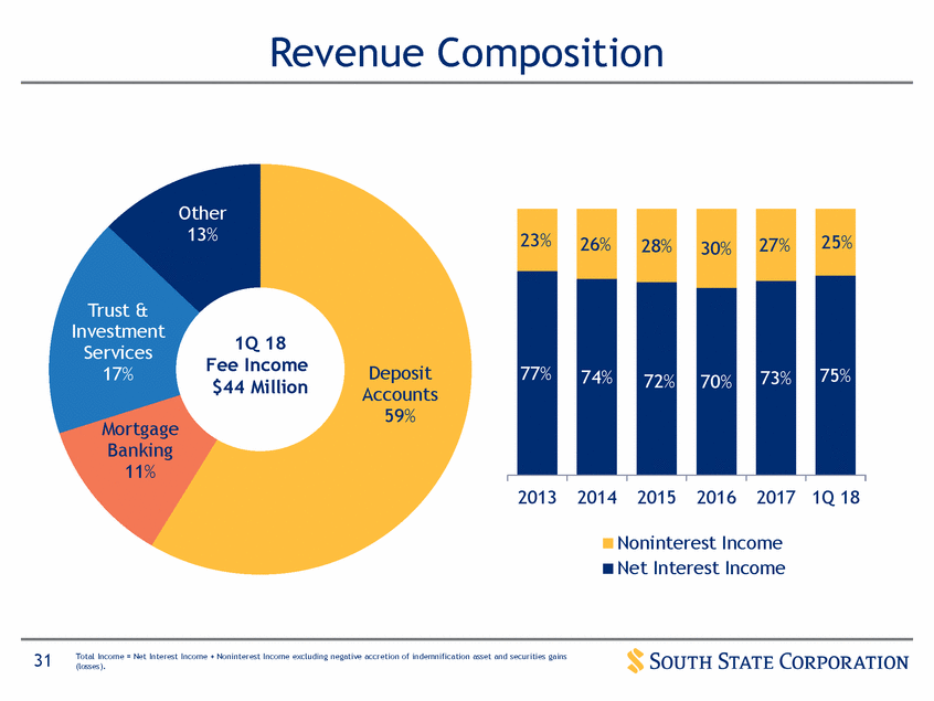 New Microsoft Word Document_suntrust q12017 investor presentation_vfinal (print)_page_31.gif