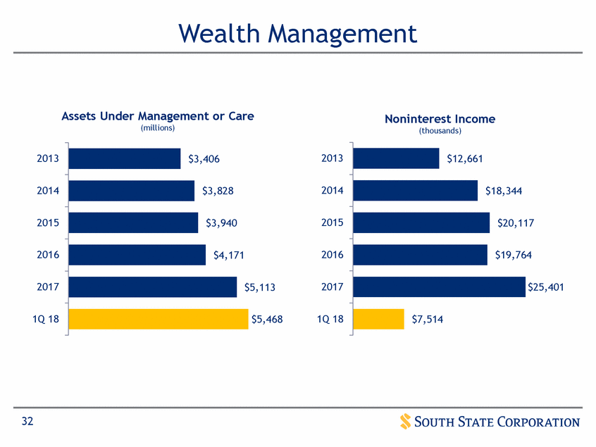 New Microsoft Word Document_suntrust q12017 investor presentation_vfinal (print)_page_32.gif