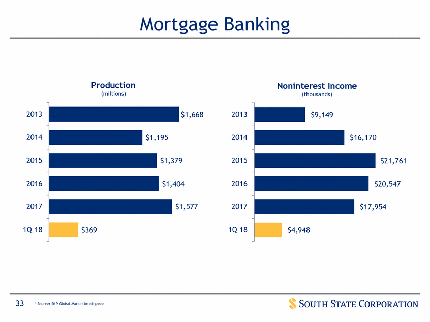 New Microsoft Word Document_suntrust q12017 investor presentation_vfinal (print)_page_33.gif