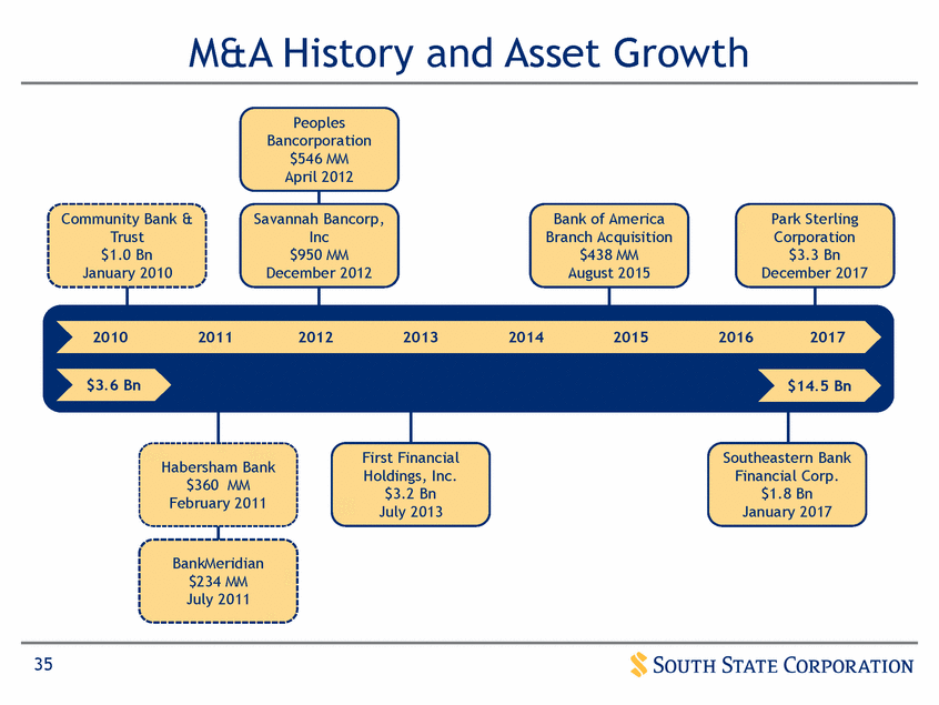 New Microsoft Word Document_suntrust q12017 investor presentation_vfinal (print)_page_35.gif