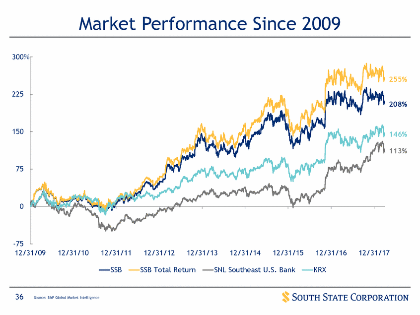 New Microsoft Word Document_suntrust q12017 investor presentation_vfinal (print)_page_36.gif