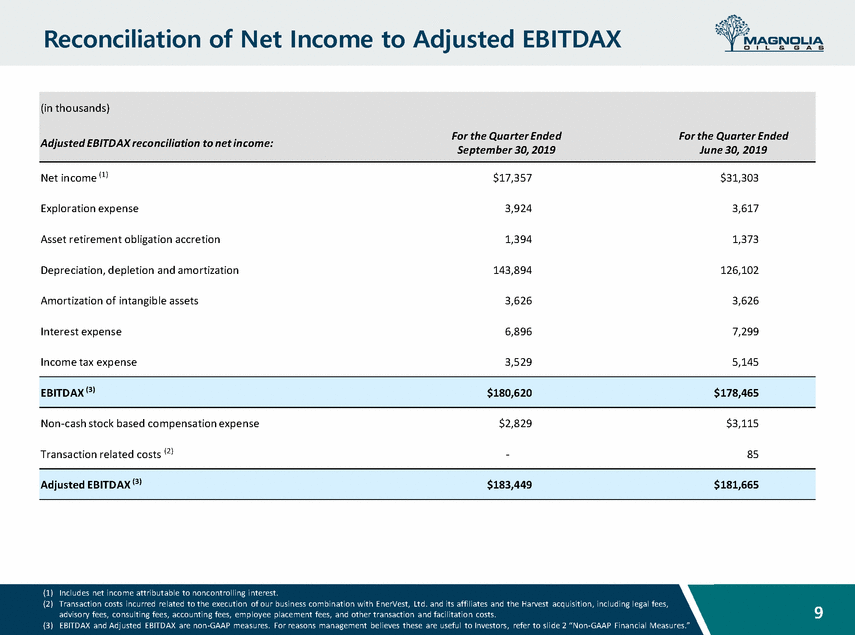 New Microsoft Word Document_mgy_3q19_earnings_presentation_v7_page_09.gif