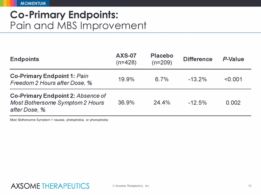 Ex99_2_axsome_axs-07 momentum results presentation_2019-12-30_final_page_13.gif