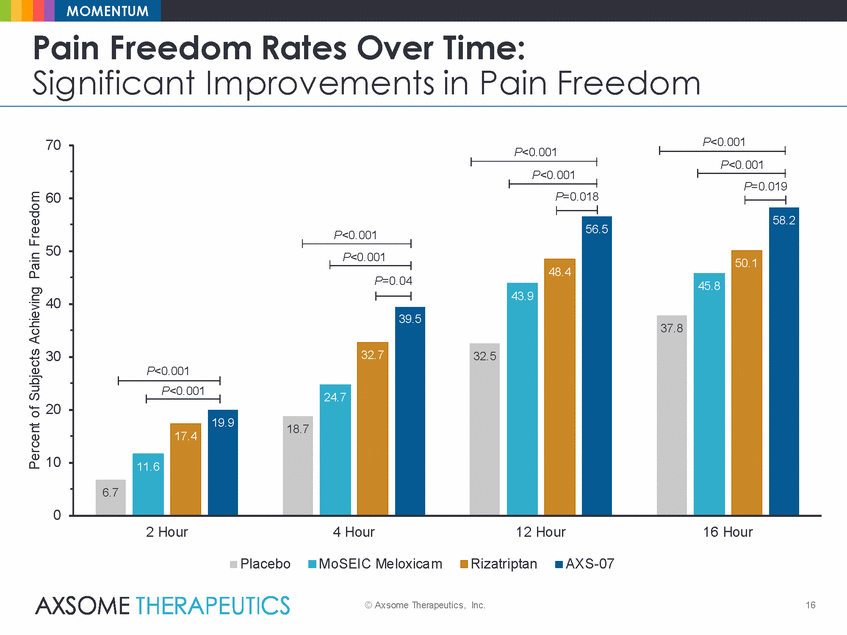 Ex99_2_axsome_axs-07 momentum results presentation_2019-12-30_final_page_16.gif