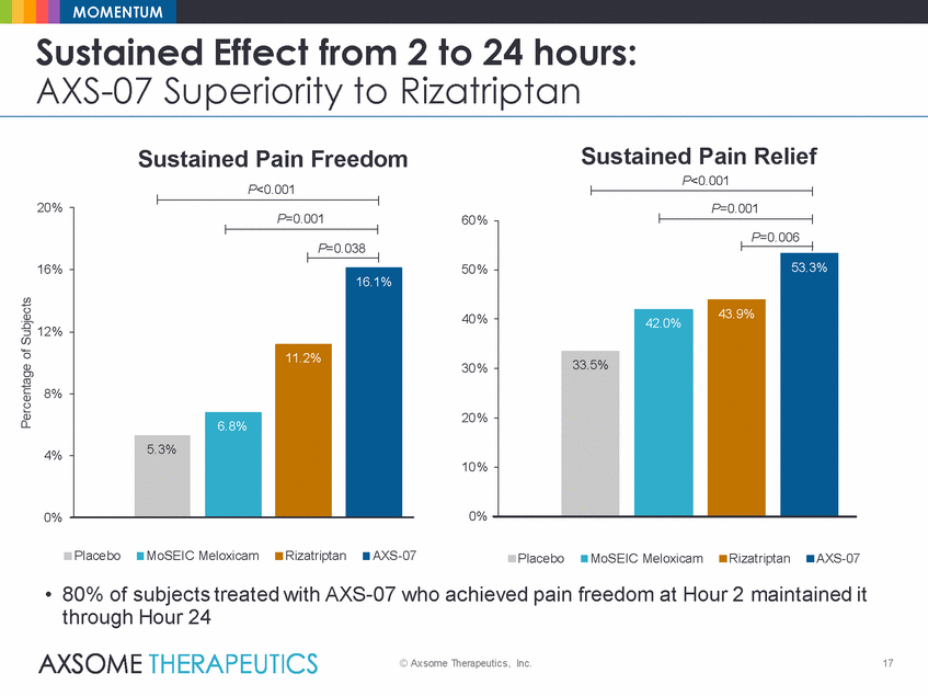 Ex99_2_axsome_axs-07 momentum results presentation_2019-12-30_final_page_17.gif