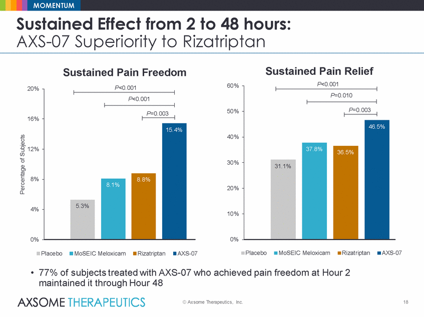 Ex99_2_axsome_axs-07 momentum results presentation_2019-12-30_final_page_18.gif