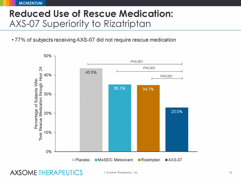 Ex99_2_axsome_axs-07 momentum results presentation_2019-12-30_final_page_19.gif