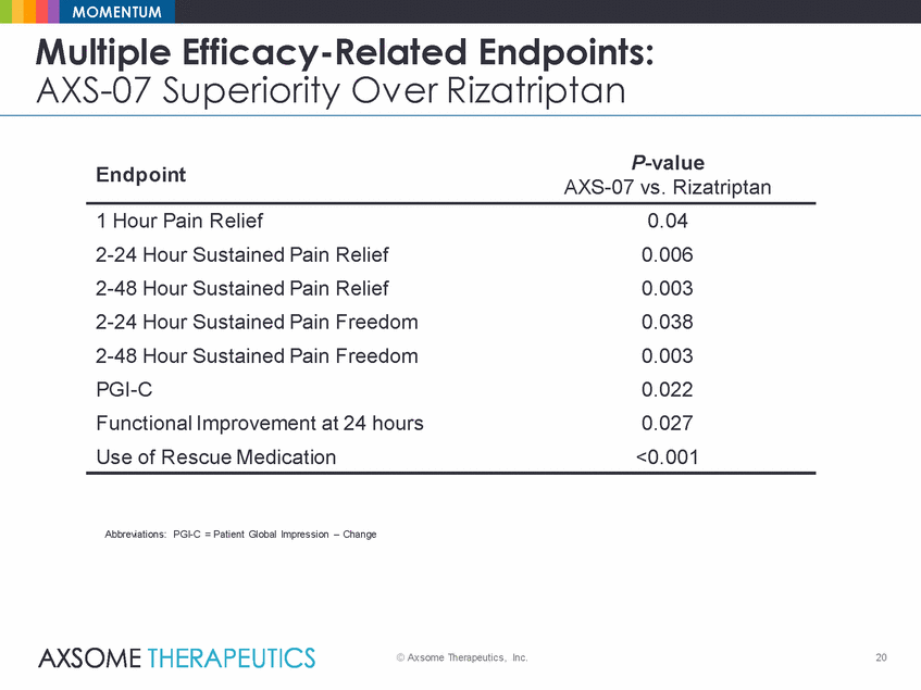 Ex99_2_axsome_axs-07 momentum results presentation_2019-12-30_final_page_20.gif
