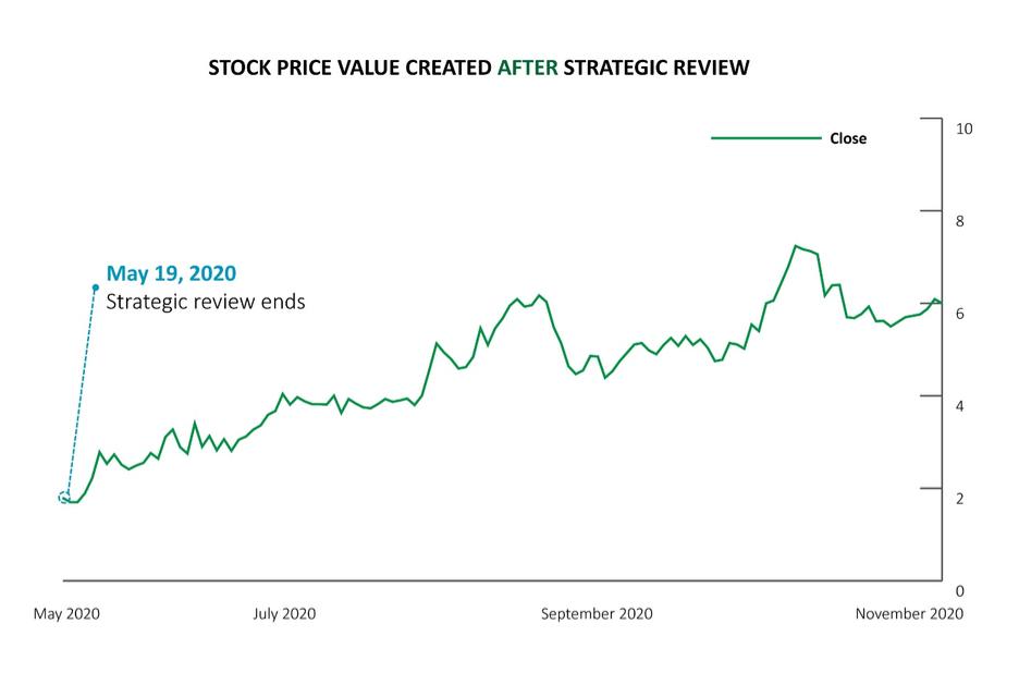 Chart, line chart

Description automatically generated