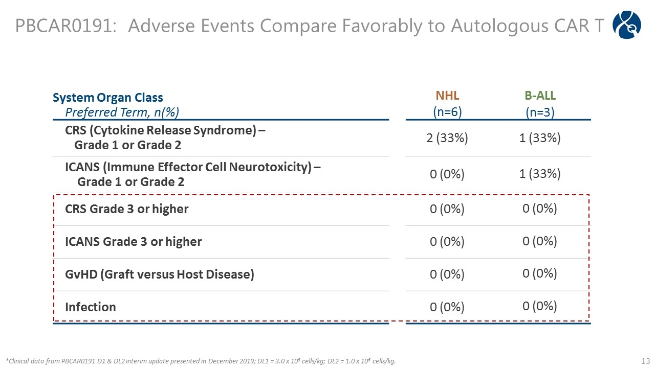 Slide 13