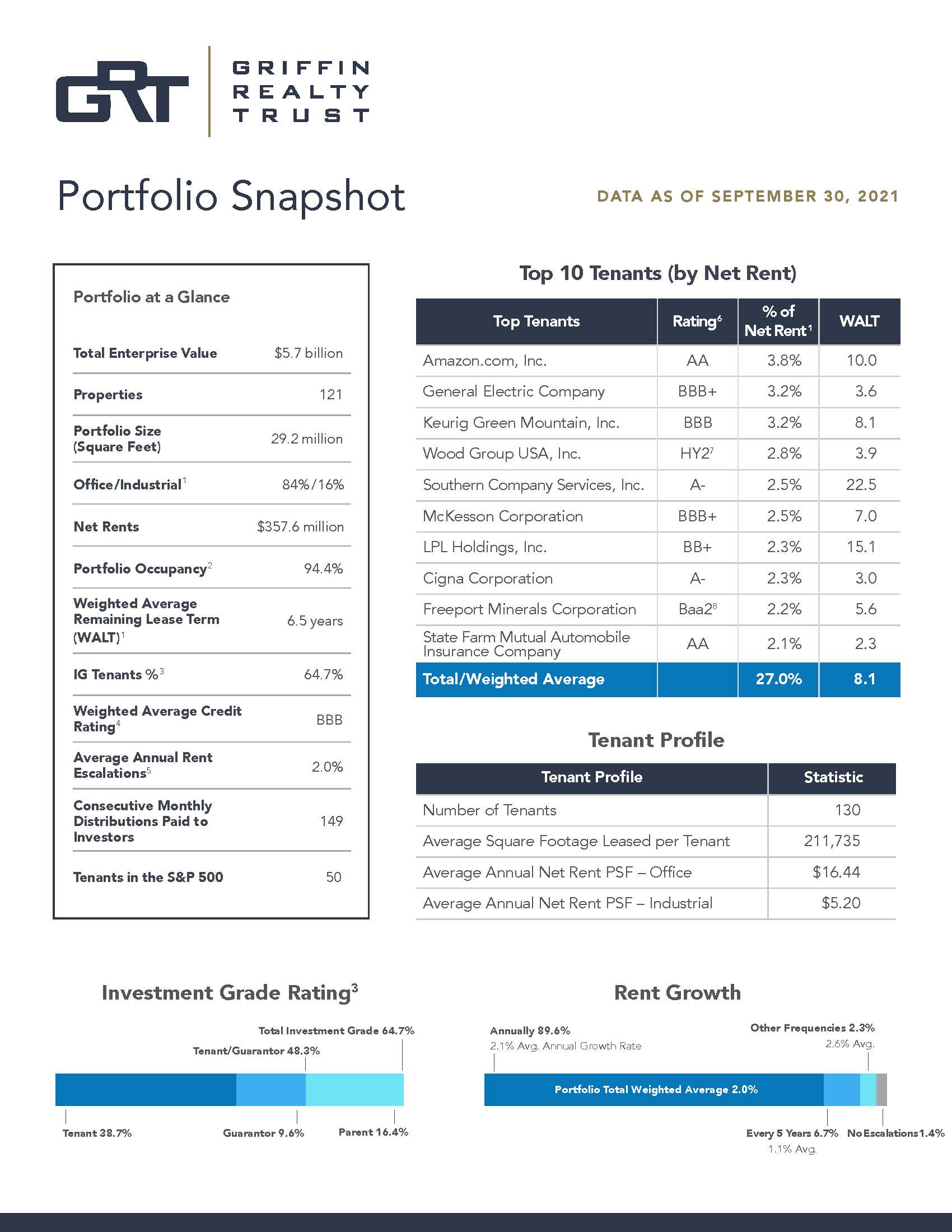 grt-q3x2021xinvestorupdatea.jpg