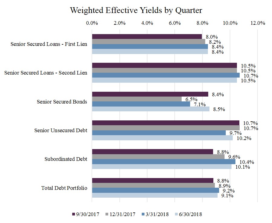 weightedeffectiveyieldsbyqua.jpg