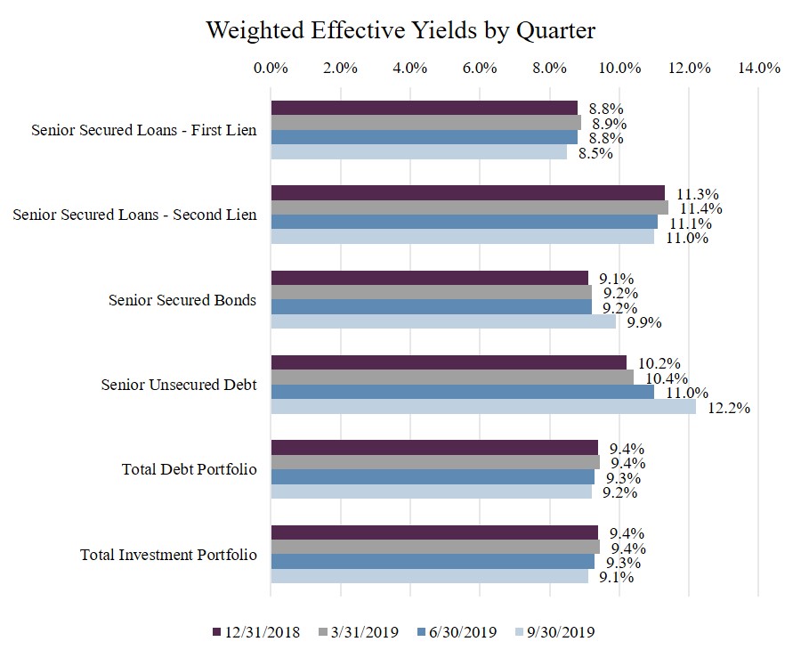 q319yields.jpg