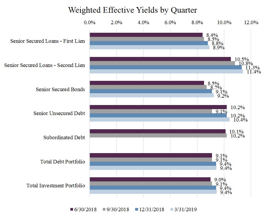 q119yields.jpg