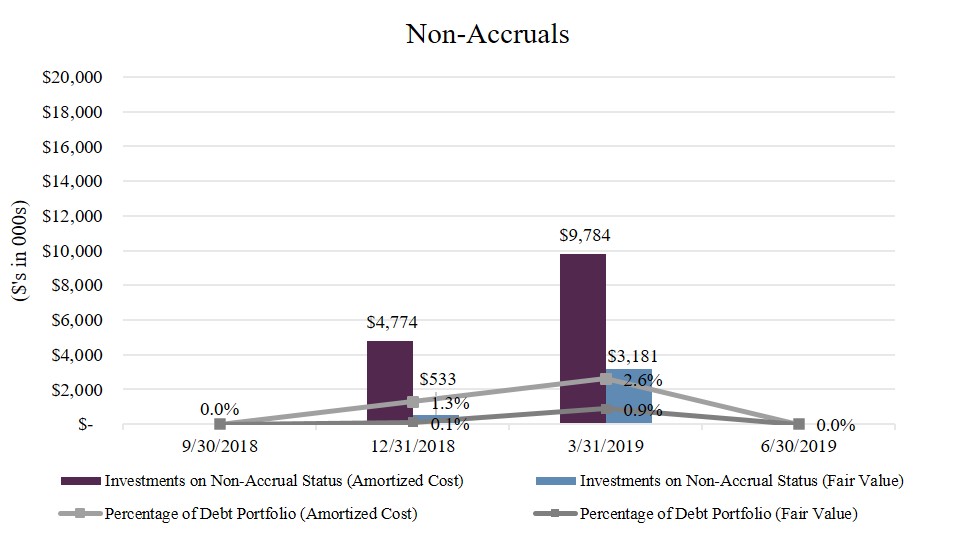 nonaccrualq219.jpg