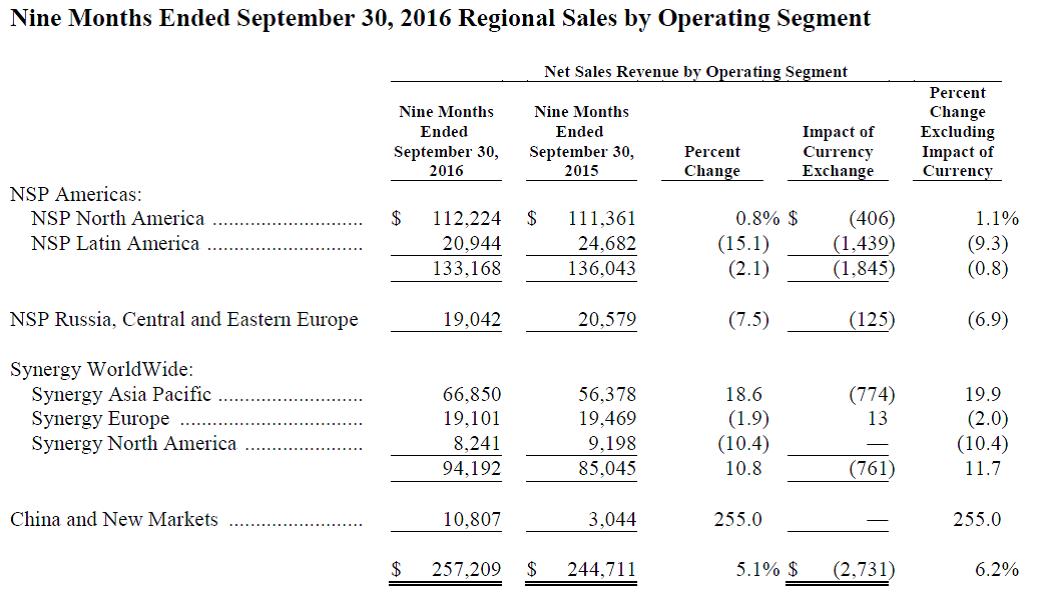 ninemonthsregionalsalesbyope.jpg