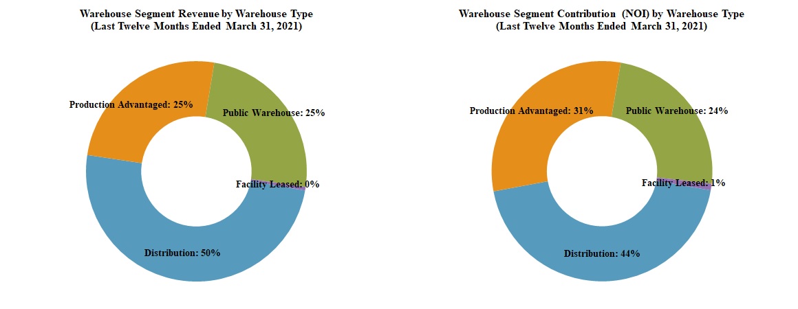 q12021warehousesegmentreve.jpg