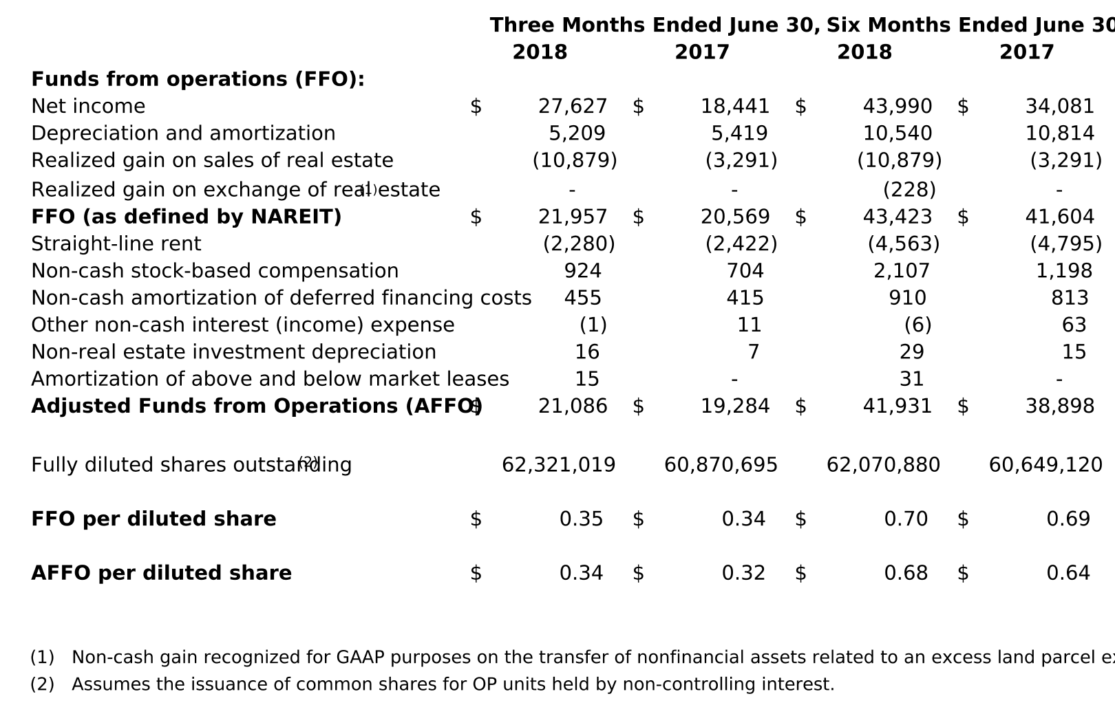 fcpt2018q2earningspr7_image3.gif