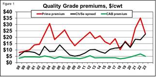 A graph showing the quality of premiums

Description automatically generated
