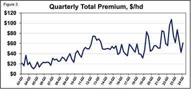 A graph showing the price of a premium

Description automatically generated