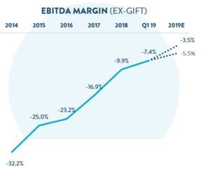 ebitdamarginexgiftgraph.jpg