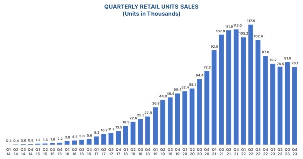 picture5-qtrlyretailunitsaa.jpg