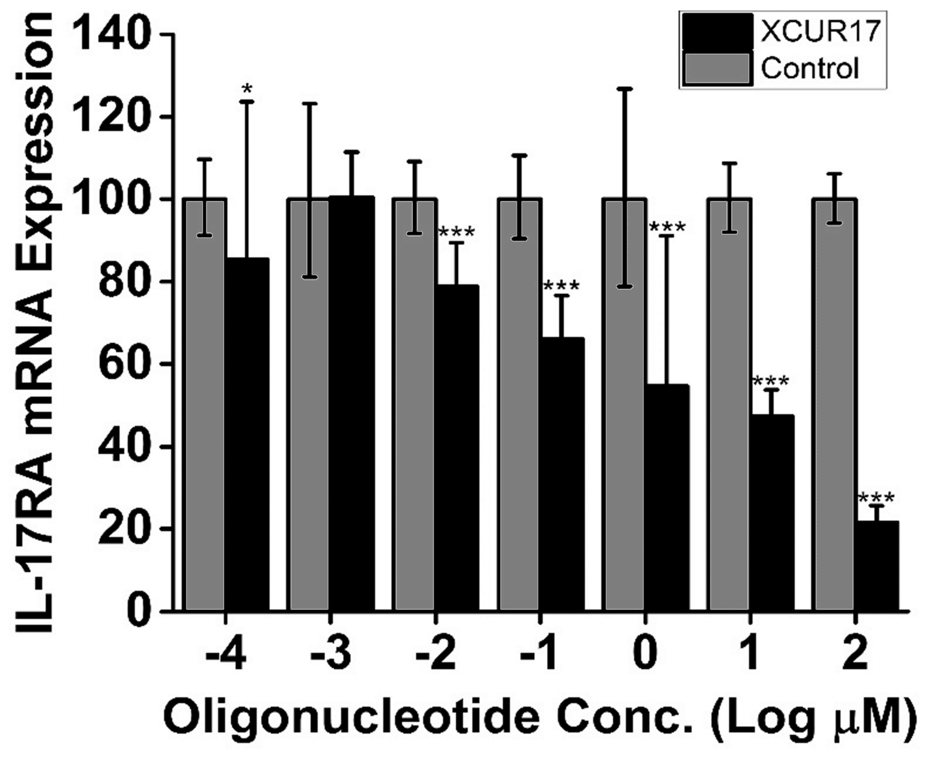 xcur17preclinicalresults.jpg