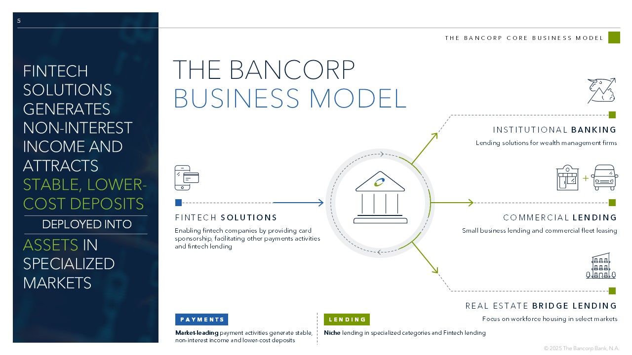 5 THE BANCORP CORE BUSINESS MODEL FINTECH SOLUTIONS GENERATES NON - INTEREST INCOME AND ATTRACTS STABLE, LOWER - COST DEPOSITS DEPLOYED INTO ASSETS IN SPECIALIZED MARKETS THE BANCORP BUSINESS MODEL FINTECH SOLUTIONS Enabling fintech companies by providing card sponsorship, facilitating other payments activities and fintech lending COMMERCIAL LENDING Small business lending and commercial fleet leasing + INSTITUTIONAL BANKING Lending solutions for wealth management firms REAL ESTATE BRIDGE LENDING Focus on workforce housing in select markets PAYMENTS Market - leading payment activities generate stable, non - interest income and lower - cost deposits LENDING Niche lending in specialized categories and Fintech lending