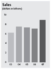 (BAR CHART)