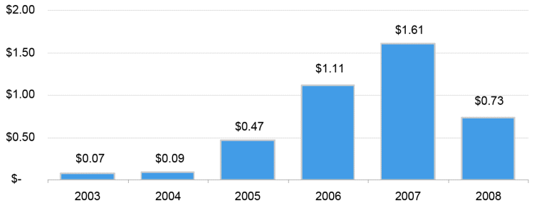 (BAR GRAPH)