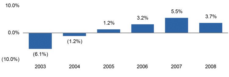 (BAR GRAPH)