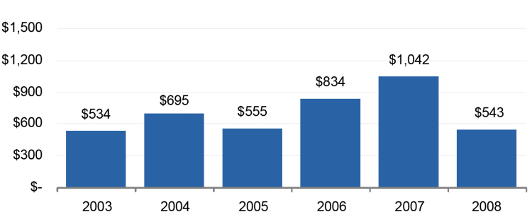 (BAR CHART)