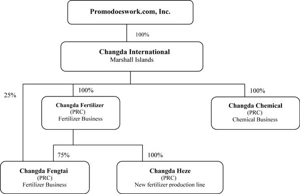 Corporate Structure Chart